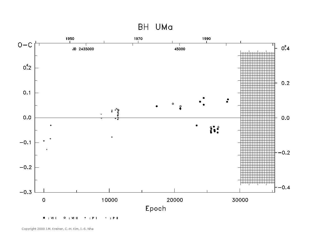 [IMAGE: large BH UMA O-C diagram]