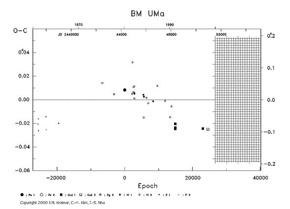 [IMAGE: BM UMA O-C diagram]