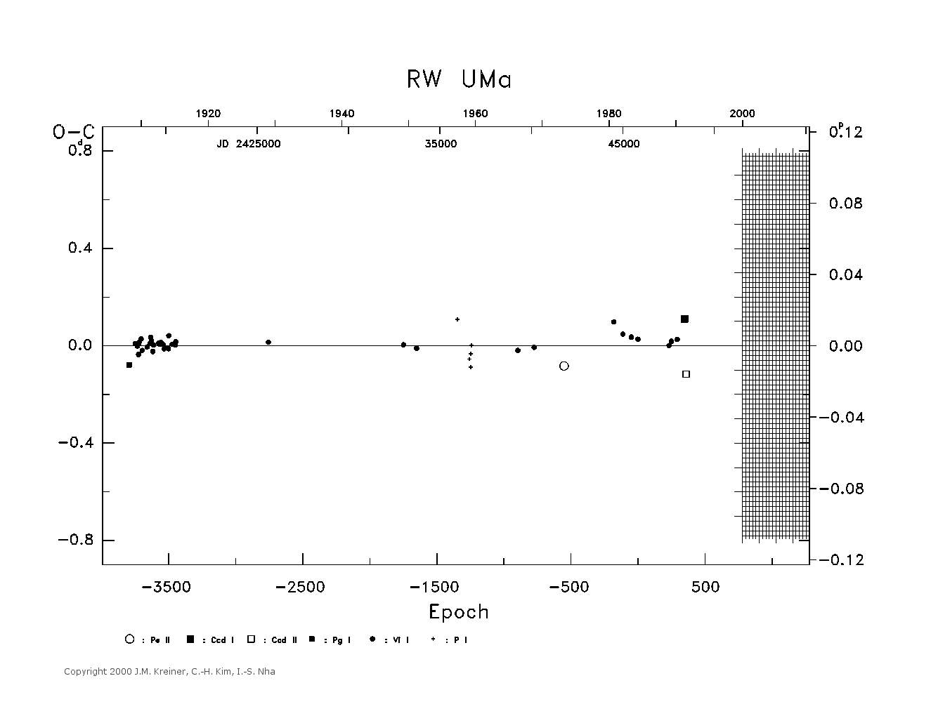 [IMAGE: large RW UMA O-C diagram]