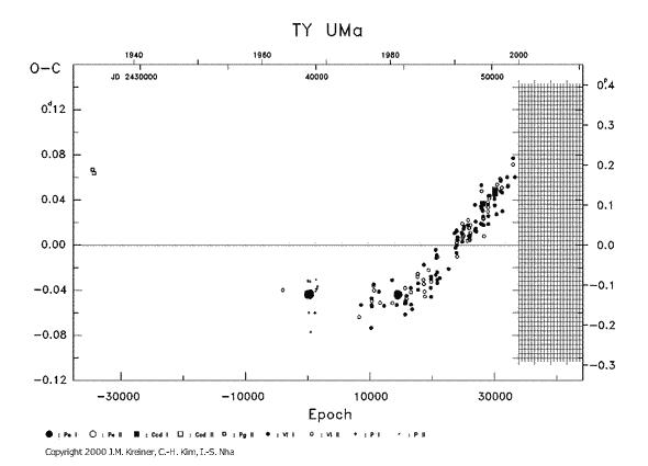 [IMAGE: TY UMA O-C diagram]