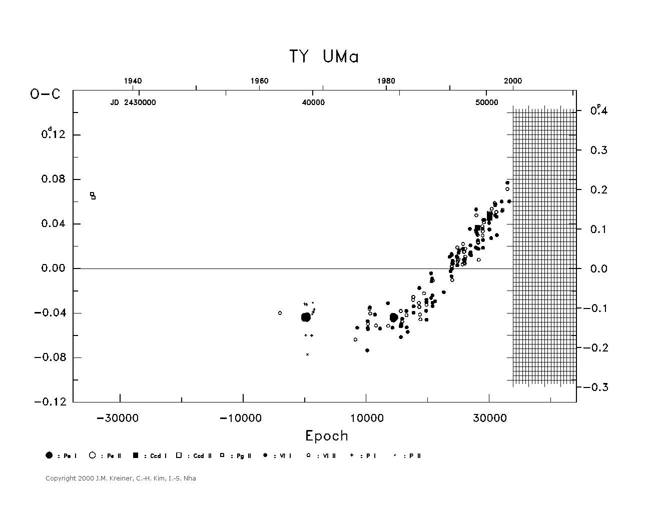 [IMAGE: large TY UMA O-C diagram]
