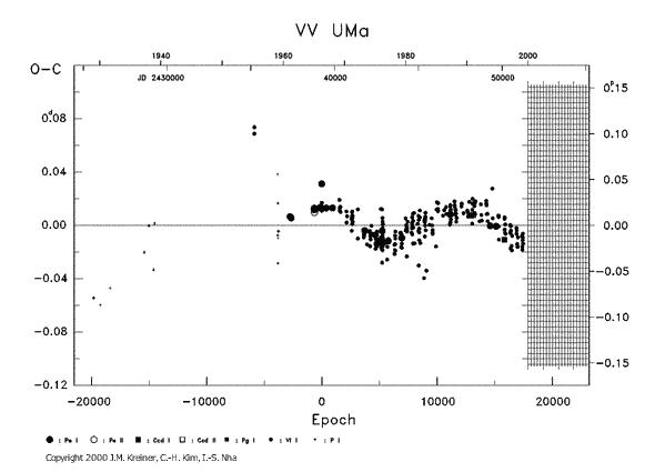 [IMAGE: VV UMA O-C diagram]