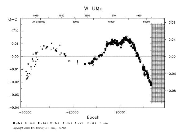 [IMAGE: W UMA O-C diagram]