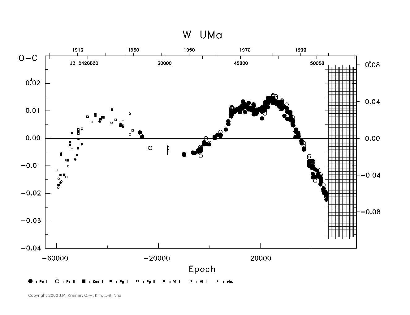 [IMAGE: large W UMA O-C diagram]