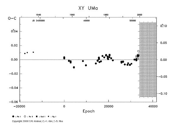 [IMAGE: XY UMA O-C diagram]