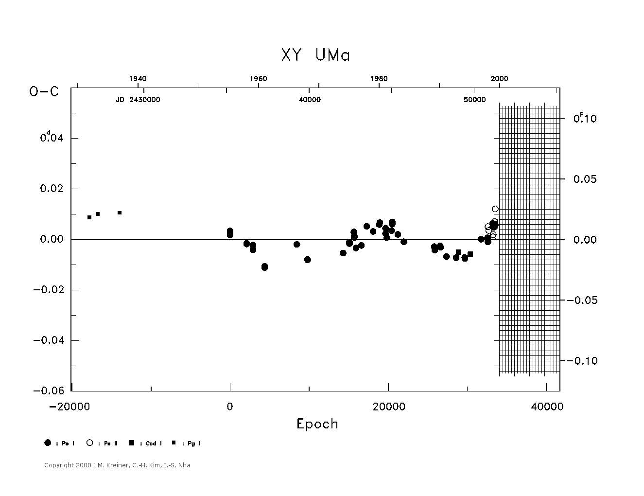 [IMAGE: large XY UMA O-C diagram]