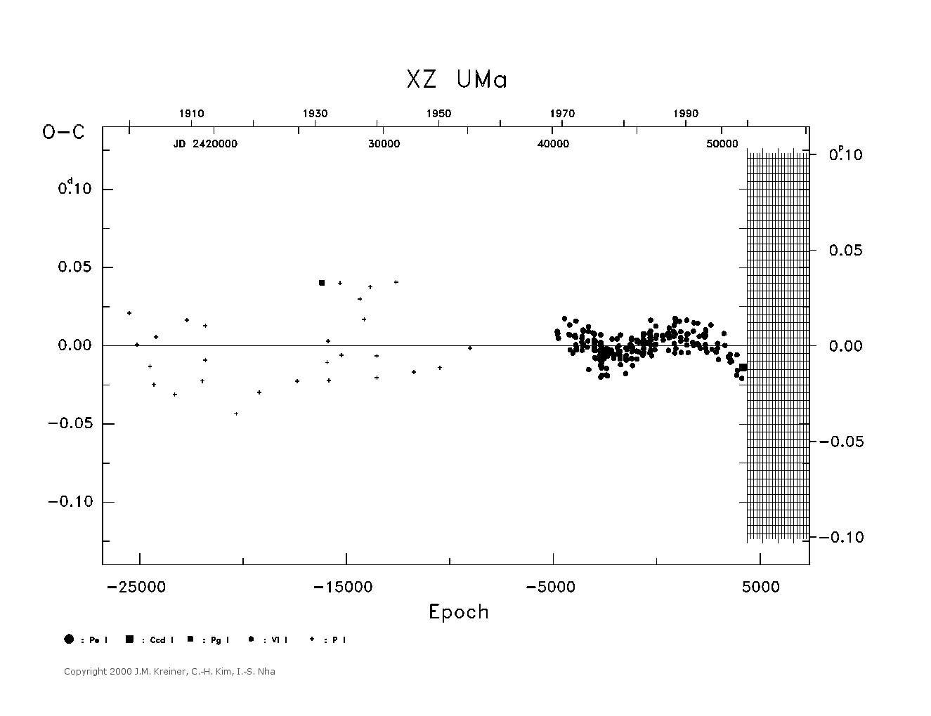 [IMAGE: large XZ UMA O-C diagram]