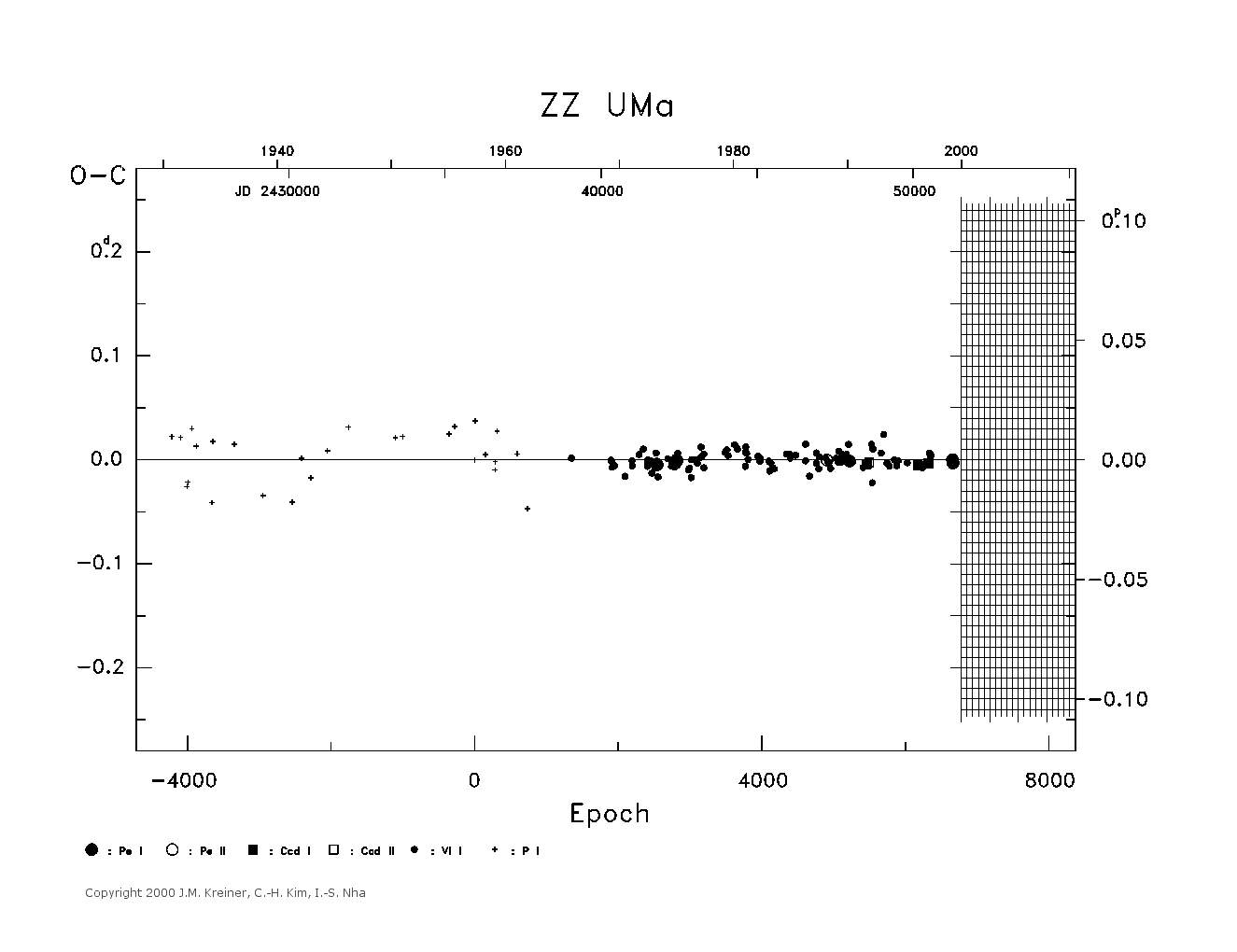 [IMAGE: large ZZ UMA O-C diagram]