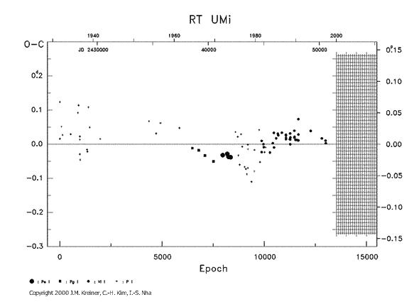 [IMAGE: RT UMI O-C diagram]