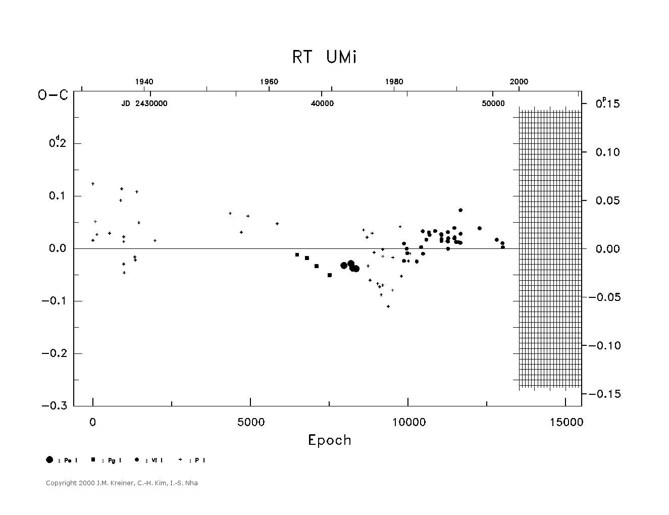 [IMAGE: large RT UMI O-C diagram]