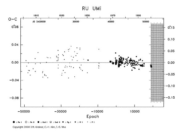 [IMAGE: RU UMI O-C diagram]