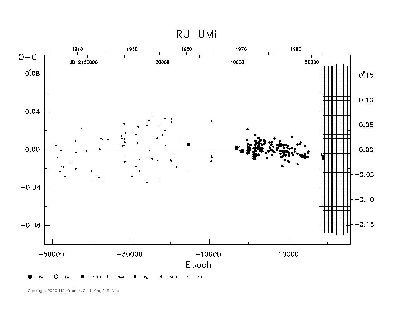 [IMAGE: large RU UMI O-C diagram]