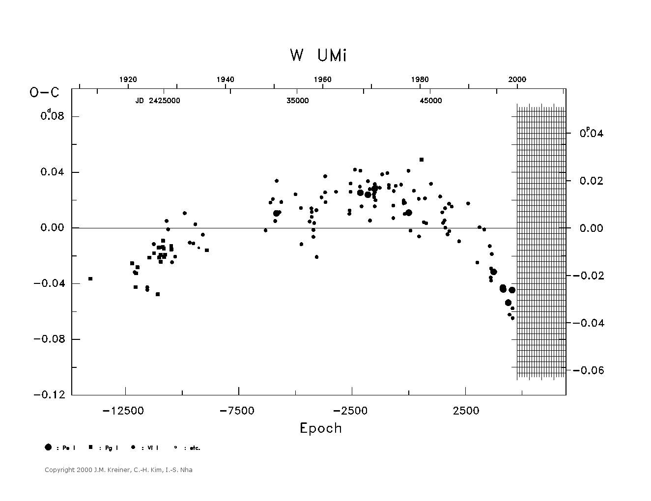 [IMAGE: large W UMI O-C diagram]