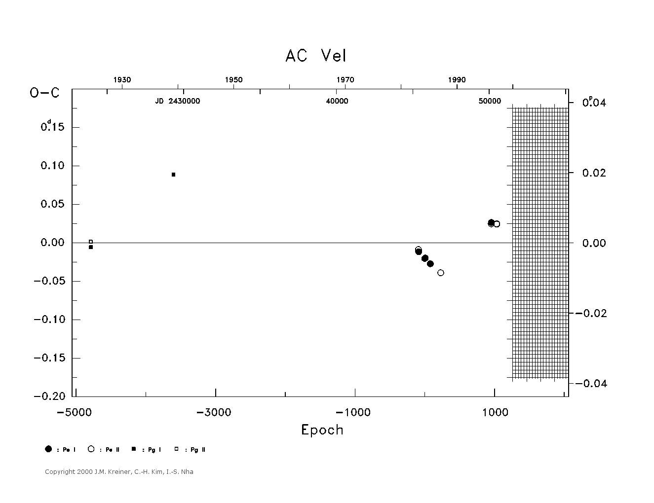 [IMAGE: large AC VEL O-C diagram]