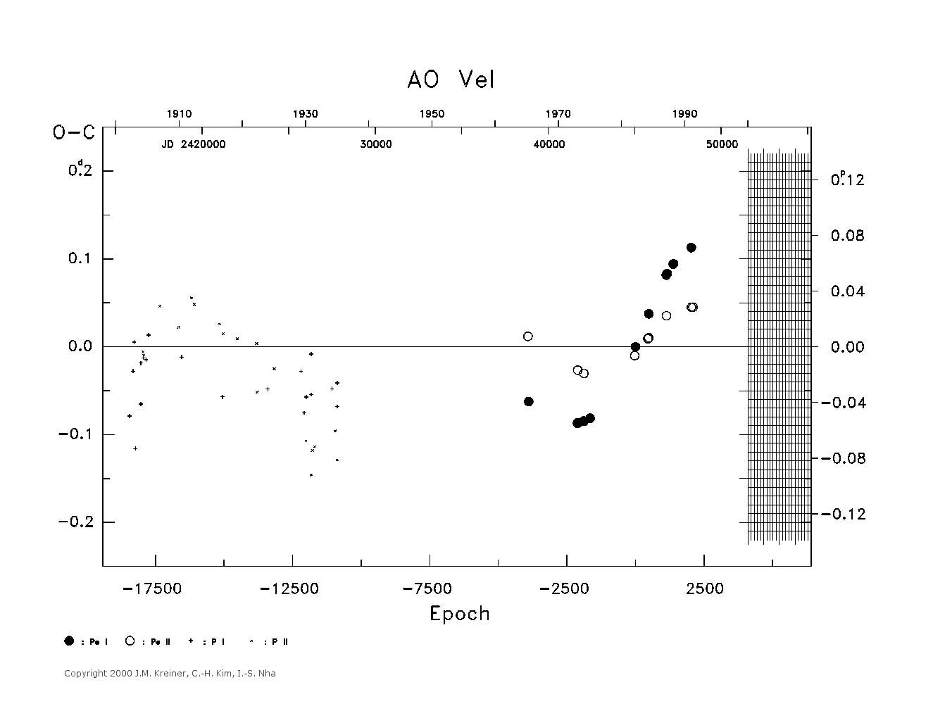 [IMAGE: large AO VEL O-C diagram]