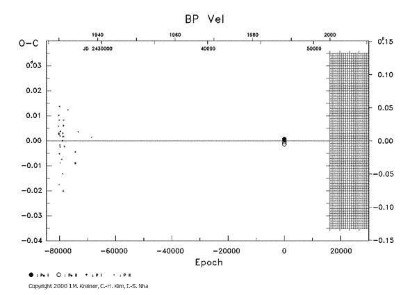 [IMAGE: BP VEL O-C diagram]