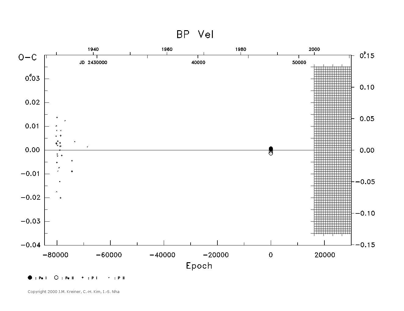 [IMAGE: large BP VEL O-C diagram]