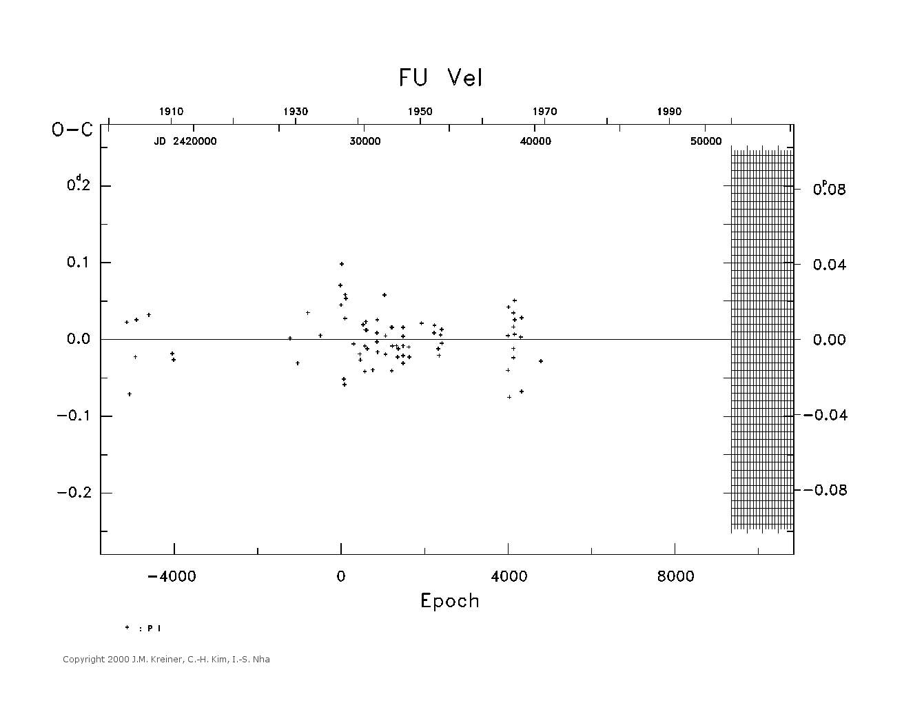 [IMAGE: large FU VEL O-C diagram]