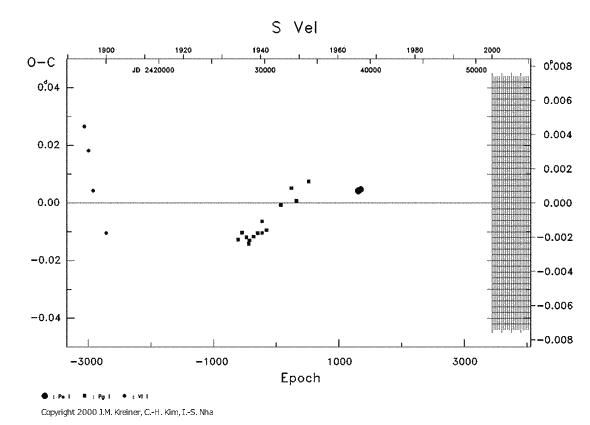 [IMAGE: S VEL O-C diagram]