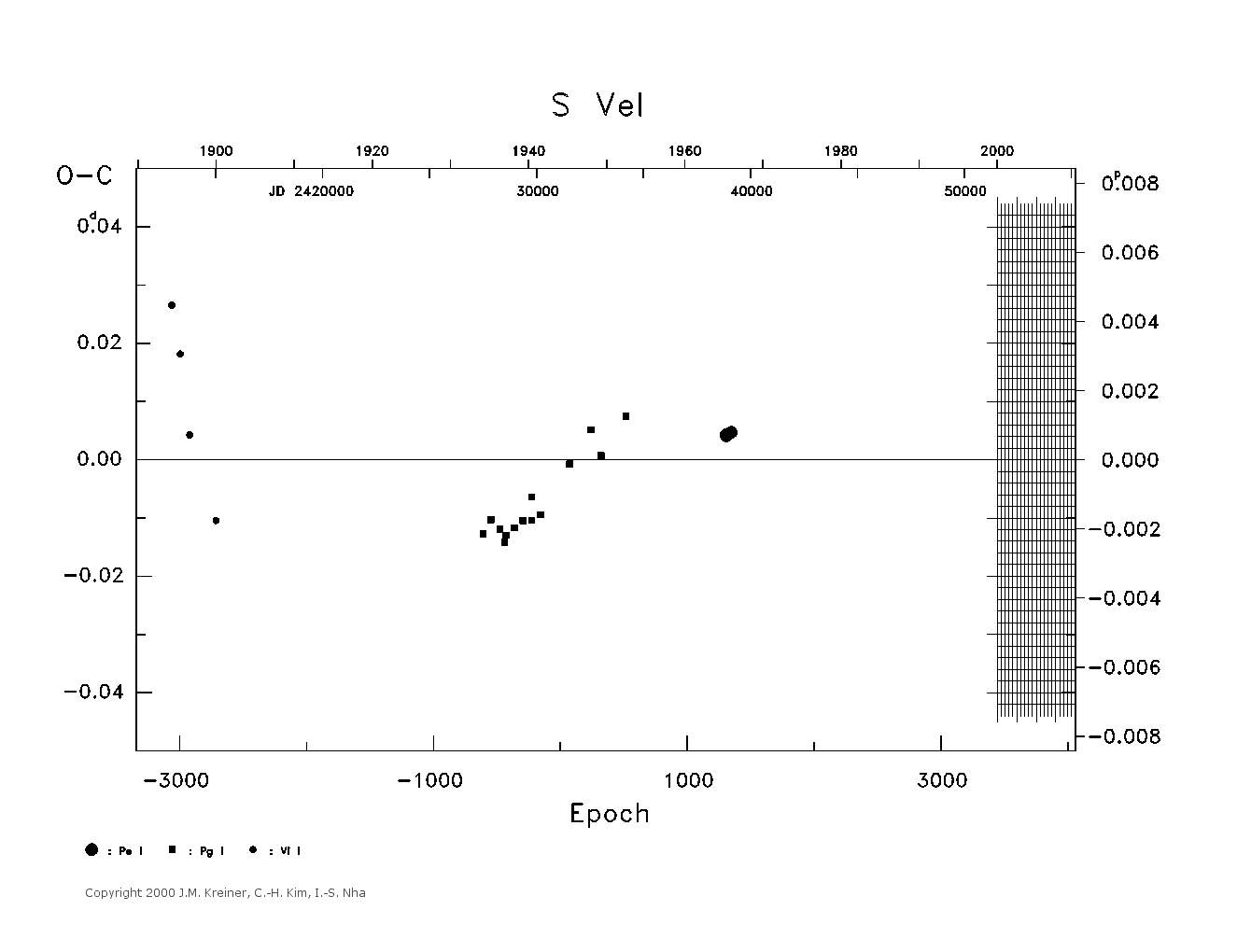 [IMAGE: large S VEL O-C diagram]