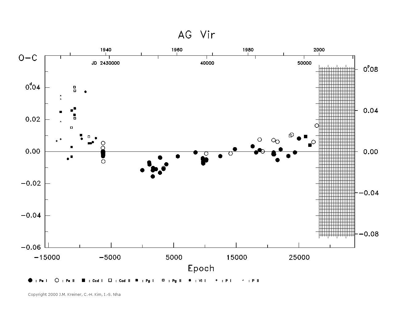 [IMAGE: large AG VIR O-C diagram]