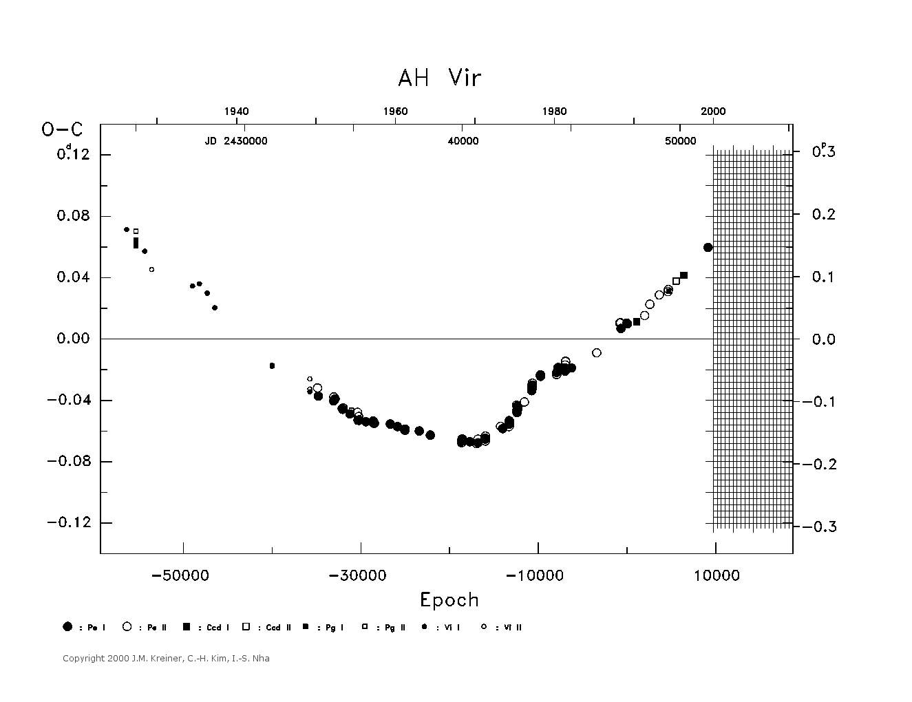 [IMAGE: large AH VIR O-C diagram]