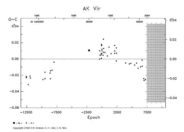 [IMAGE: AK VIR O-C diagram]