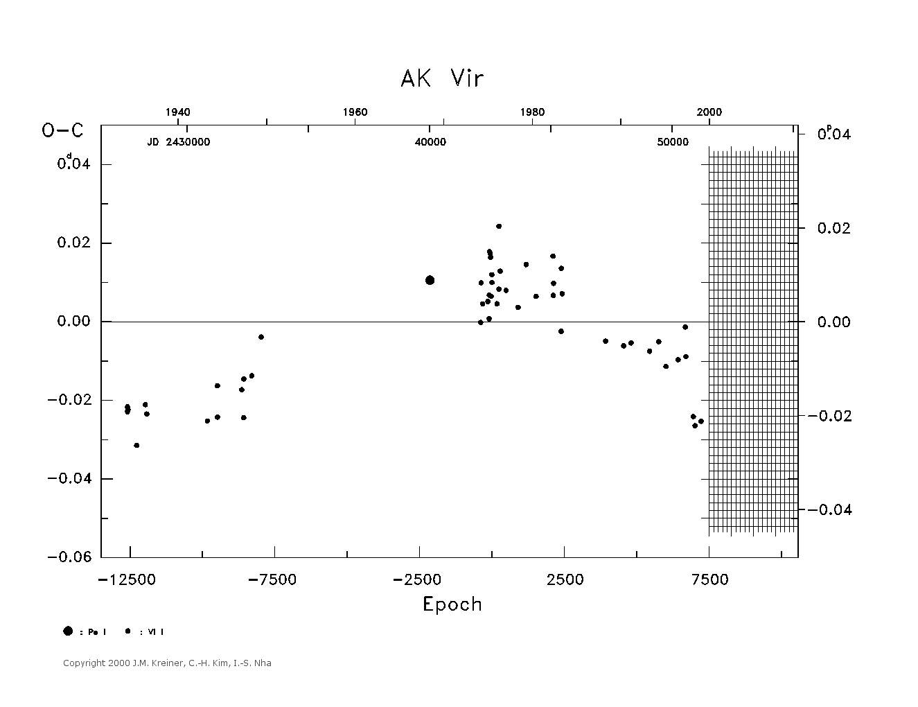 [IMAGE: large AK VIR O-C diagram]