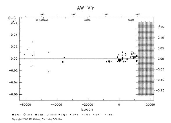 [IMAGE: AW VIR O-C diagram]