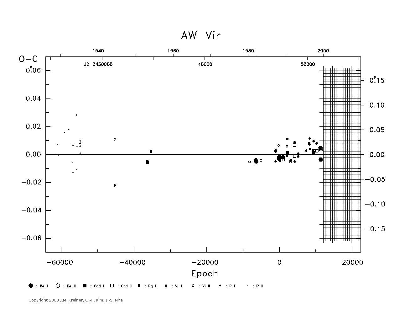 [IMAGE: large AW VIR O-C diagram]