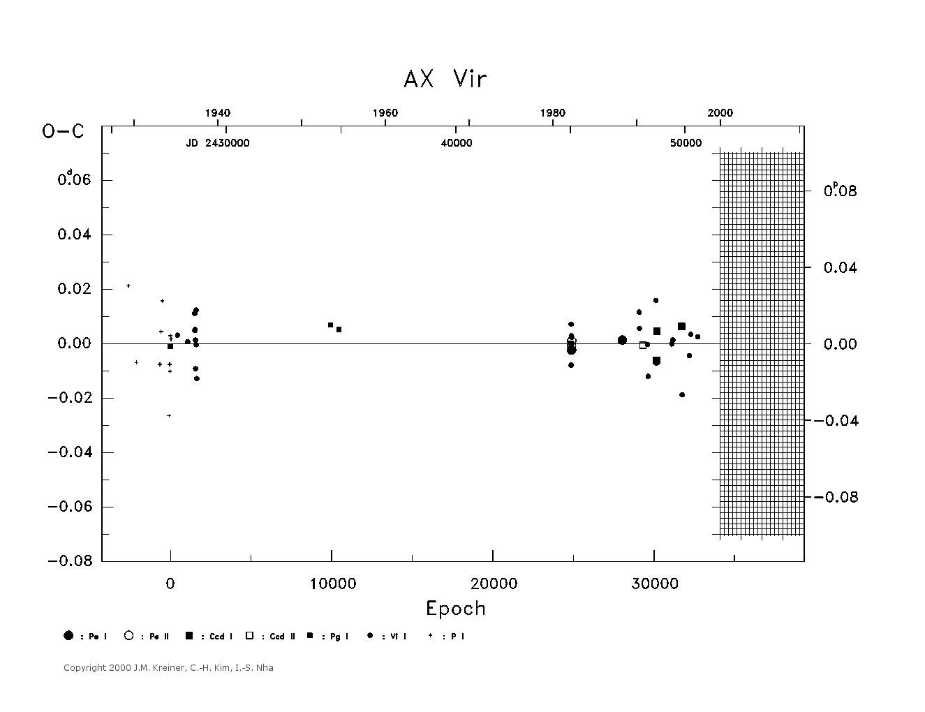 [IMAGE: large AX VIR O-C diagram]