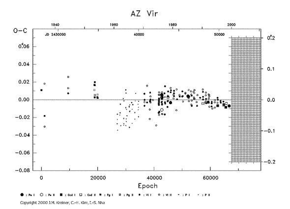 [IMAGE: AZ VIR O-C diagram]