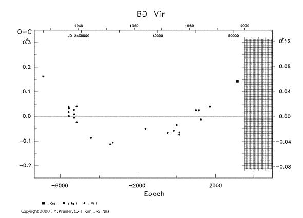 [IMAGE: BD VIR O-C diagram]