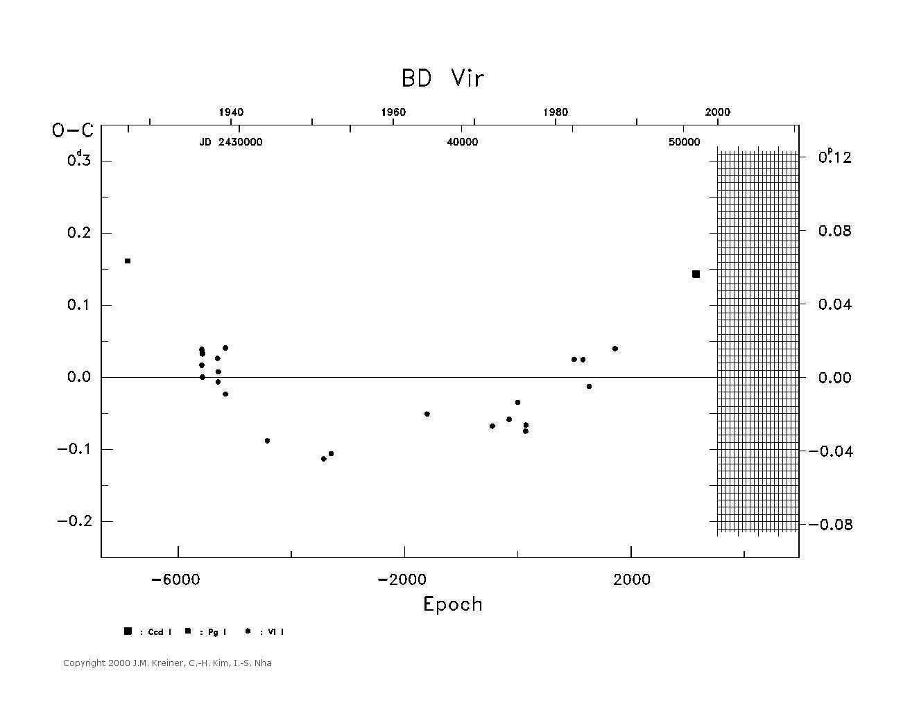 [IMAGE: large BD VIR O-C diagram]