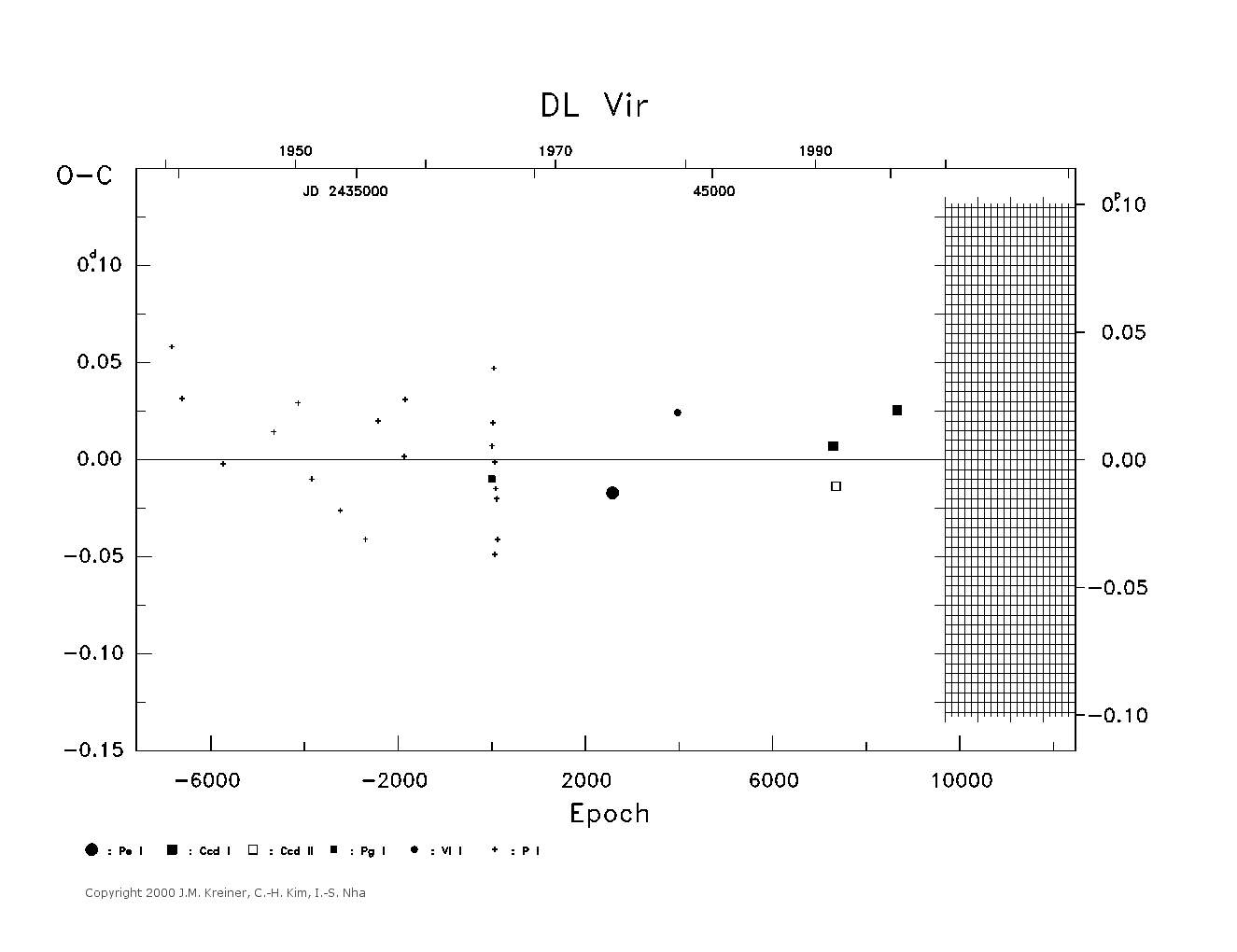 [IMAGE: large DL VIR O-C diagram]