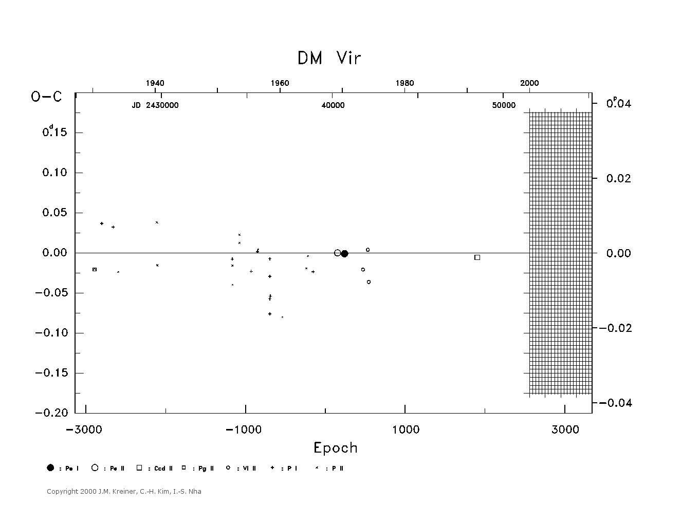 [IMAGE: large DM VIR O-C diagram]