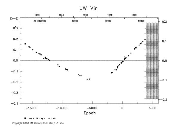 [IMAGE: UW VIR O-C diagram]