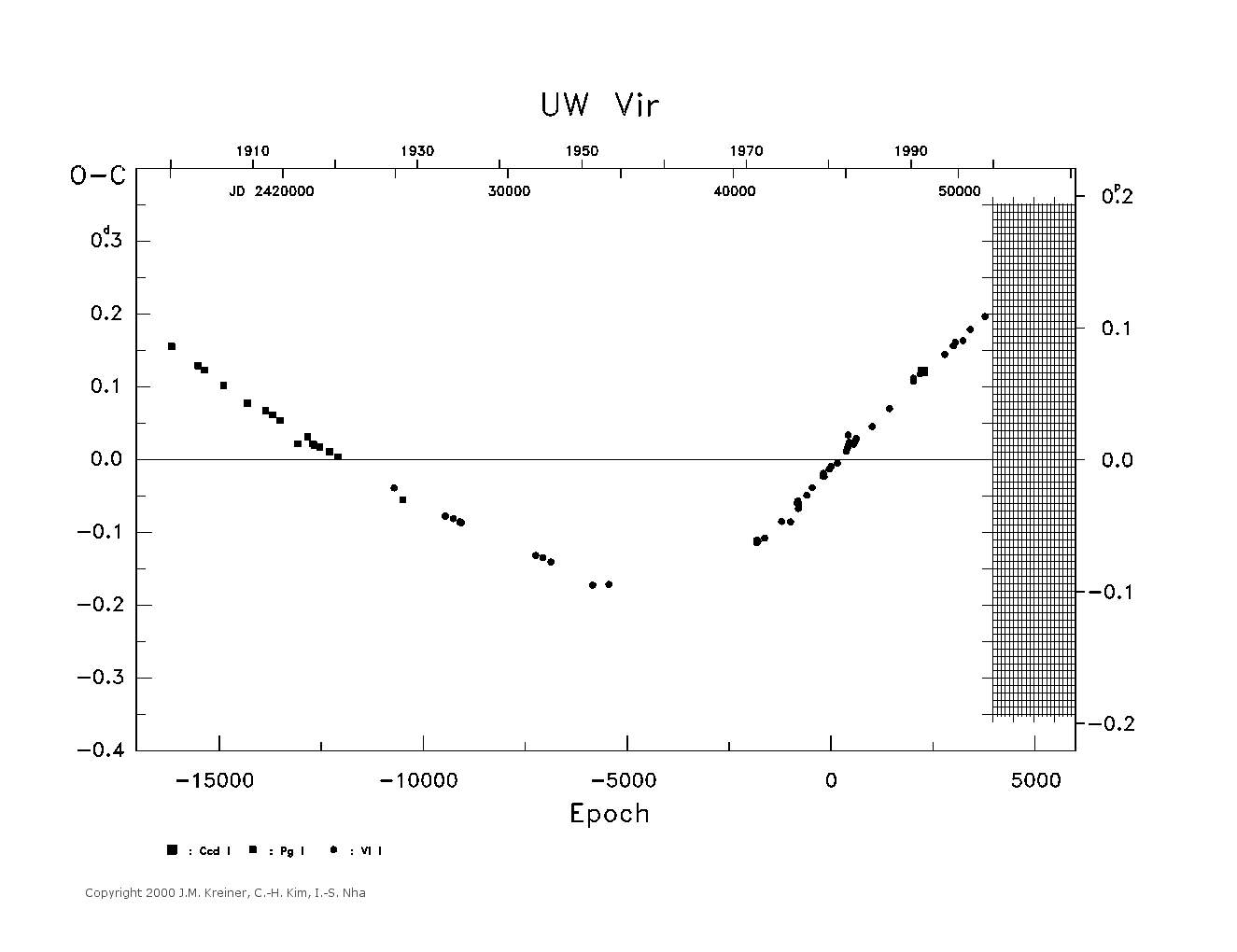 [IMAGE: large UW VIR O-C diagram]