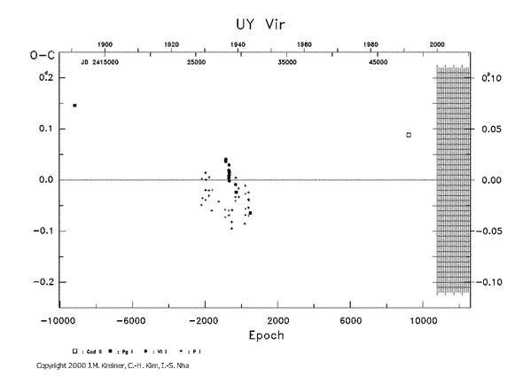 [IMAGE: UY VIR O-C diagram]