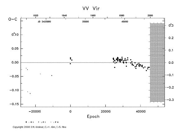 [IMAGE: VV VIR O-C diagram]