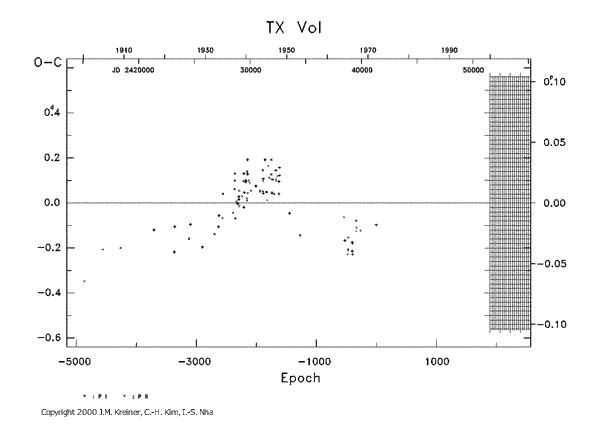 [IMAGE: TX VOL O-C diagram]