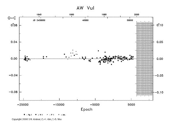 [IMAGE: AW VUL O-C diagram]