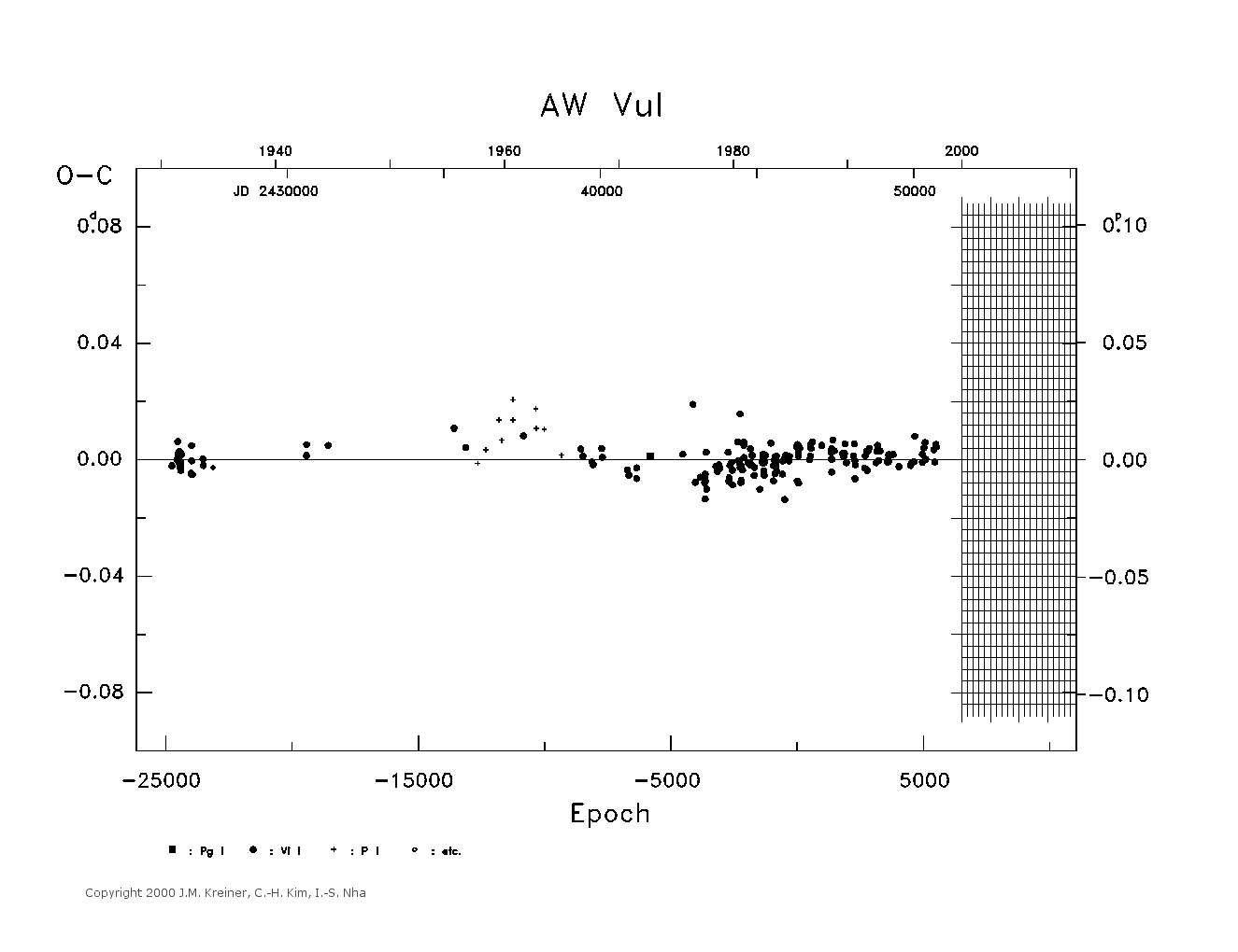 [IMAGE: large AW VUL O-C diagram]
