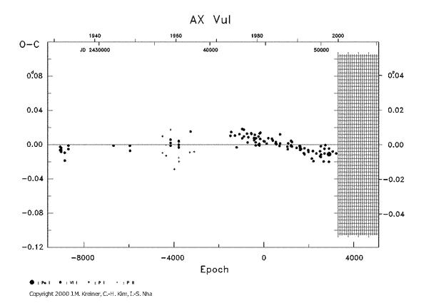 [IMAGE: AX VUL O-C diagram]