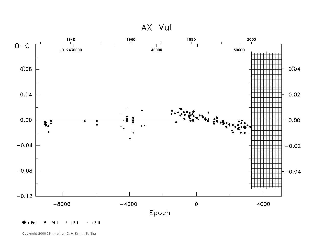 [IMAGE: large AX VUL O-C diagram]