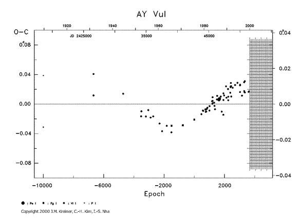 [IMAGE: AY VUL O-C diagram]