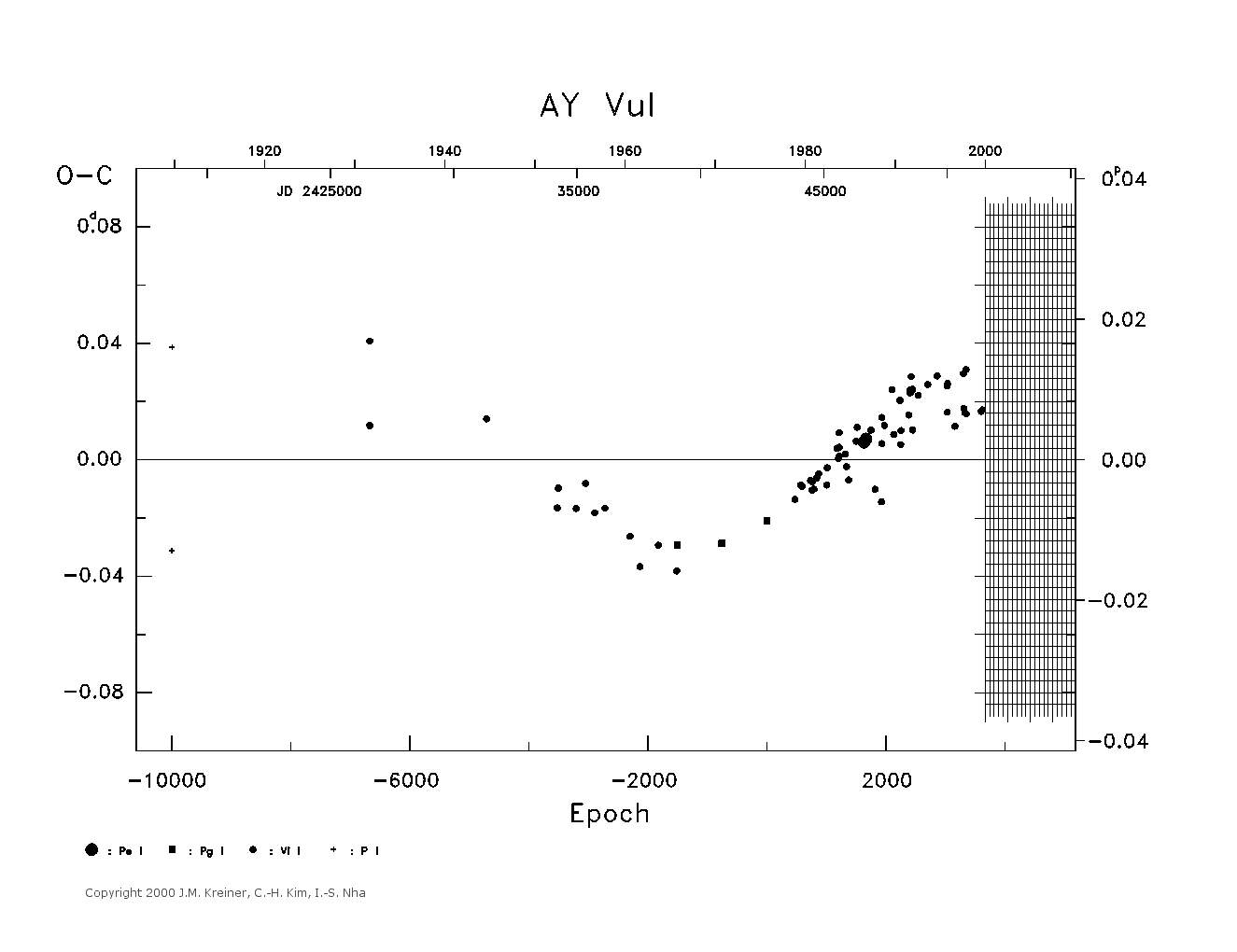 [IMAGE: large AY VUL O-C diagram]