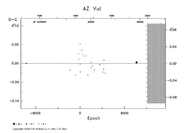 [IMAGE: AZ VUL O-C diagram]