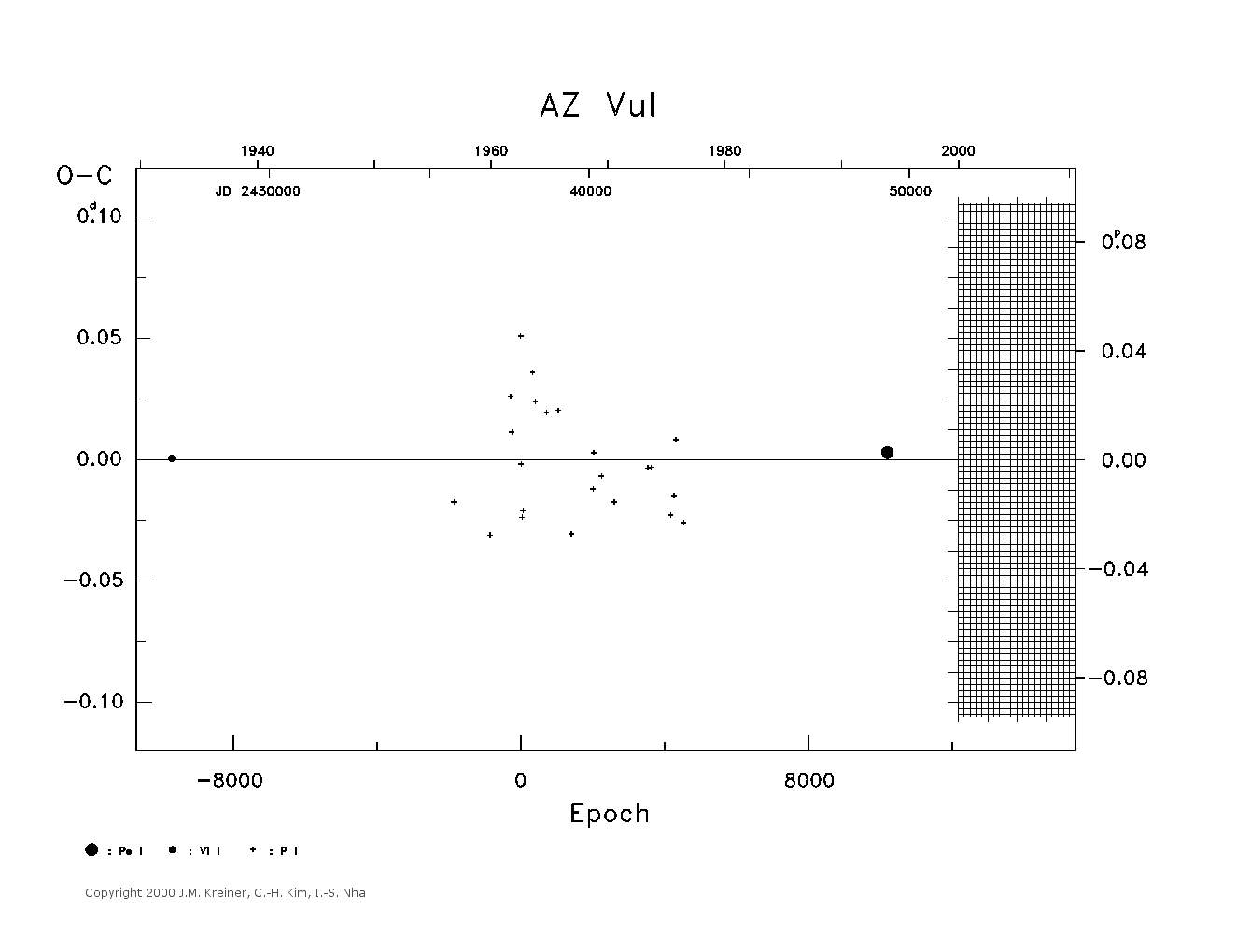 [IMAGE: large AZ VUL O-C diagram]