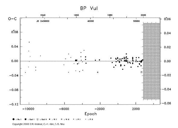 [IMAGE: BP VUL O-C diagram]